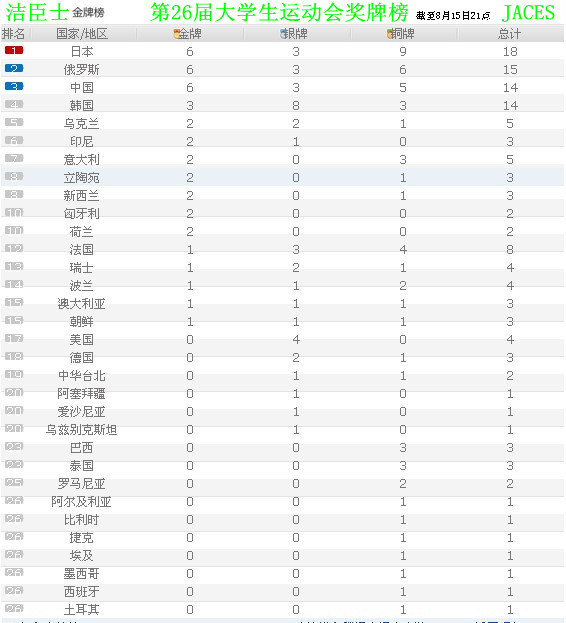 女子100米自由泳中国摘金唐奕破大运会纪录(图1)